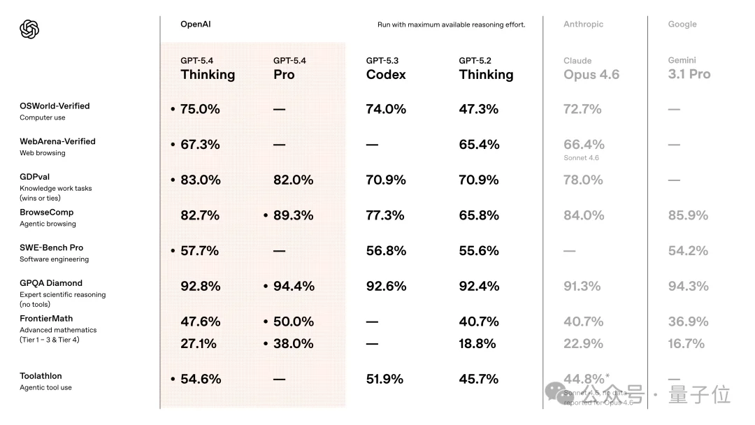 GPT-5.4一周狂赚10亿美元ARR！一句嗨烧掉80刀，效率却飙升32倍