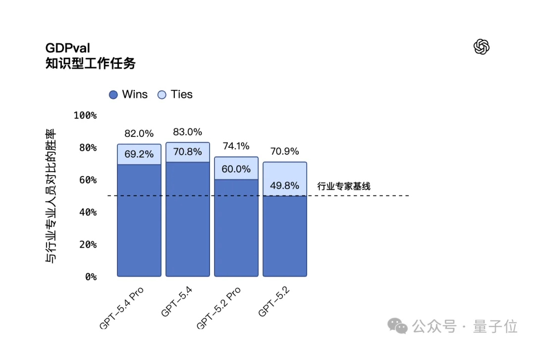 GPT-5.4一周狂赚10亿美元ARR！一句嗨烧掉80刀，效率却飙升32倍