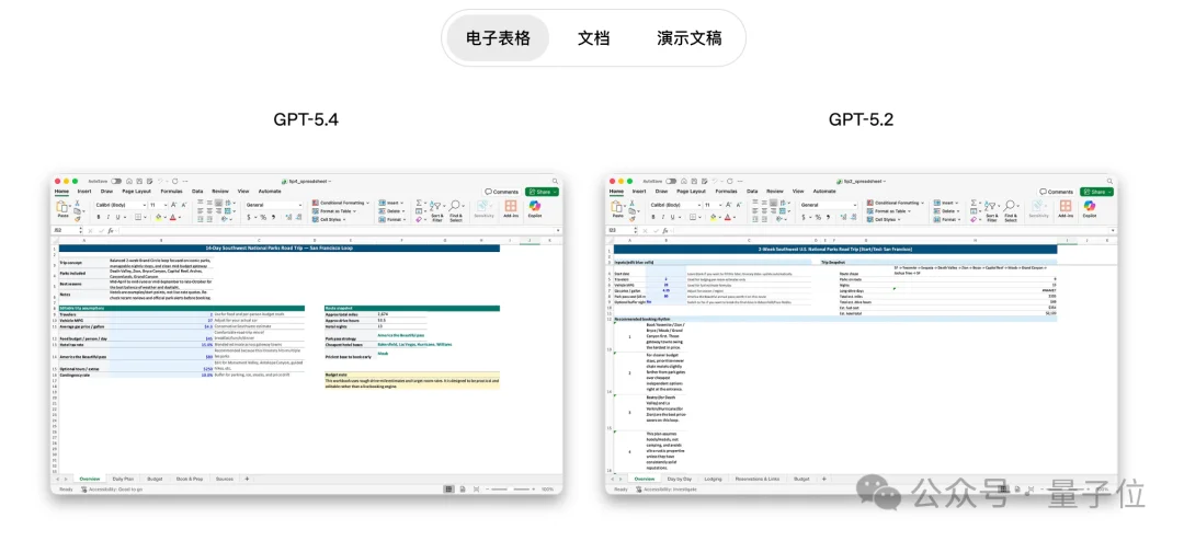 GPT-5.4一周狂赚10亿美元ARR！一句嗨烧掉80刀，效率却飙升32倍