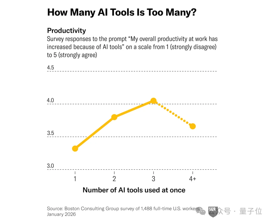 哈佛新研究:过度使用AI会“烧脑”,14%用户出现认知过载