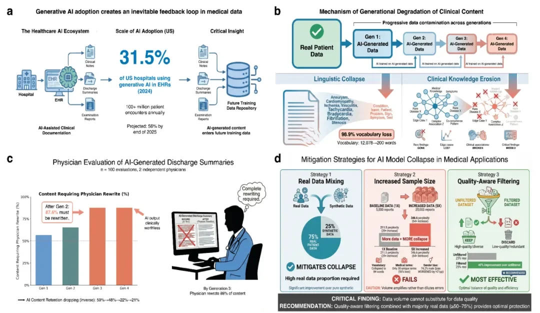 80万条数据揭示隐患：AI正在「污染」病历，你的诊疗数据可能越来越不靠谱