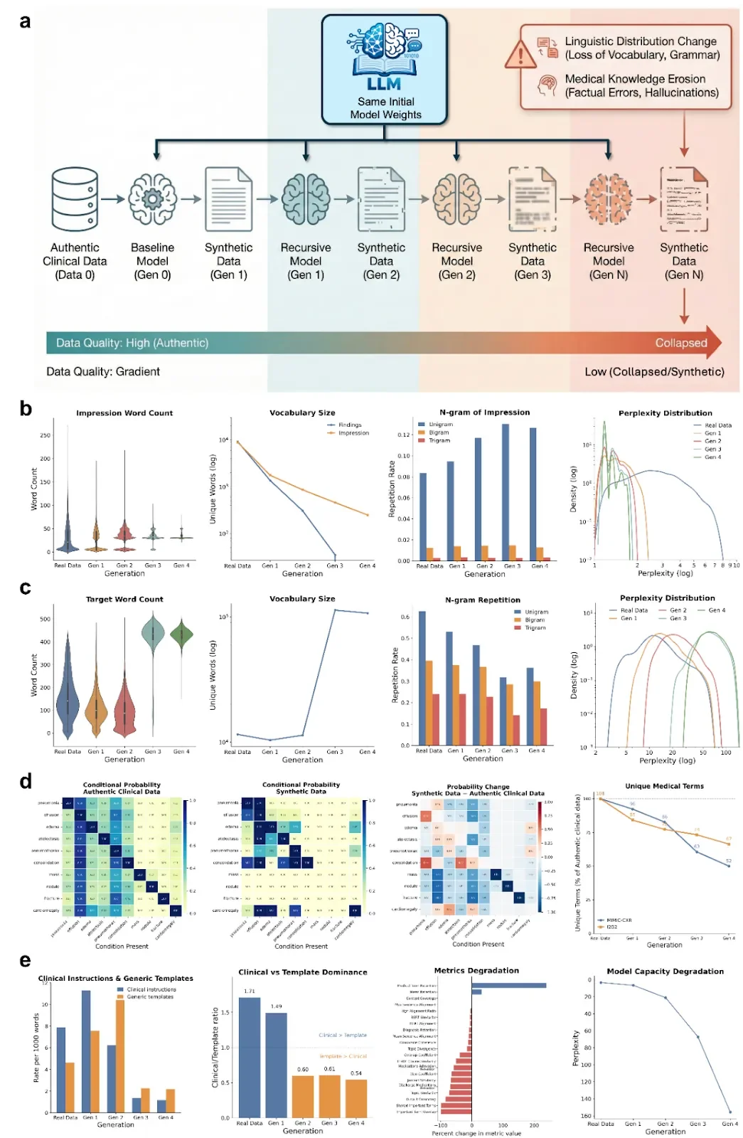 80万条数据揭示隐患：AI正在「污染」病历，你的诊疗数据可能越来越不靠谱