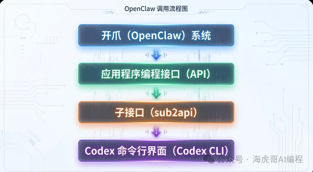 一个 9.9 元拼车账号，我打通了 Claude Code、Cherry Studio、OpenClaw