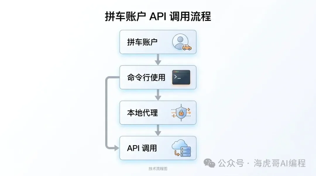 一个 9.9 元拼车账号，我打通了 Claude Code、Cherry Studio、OpenClaw