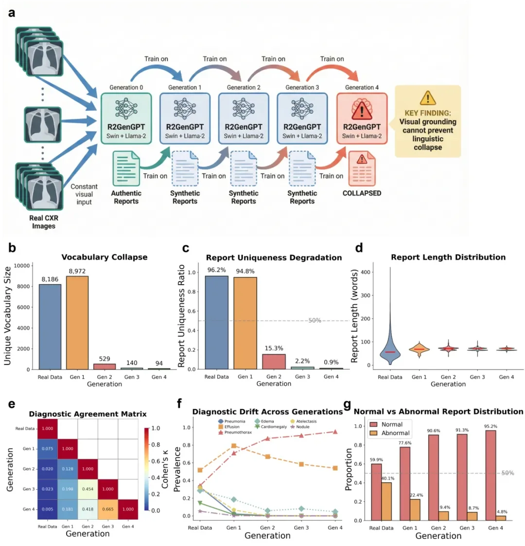 80万条数据揭示隐患：AI正在「污染」病历，你的诊疗数据可能越来越不靠谱