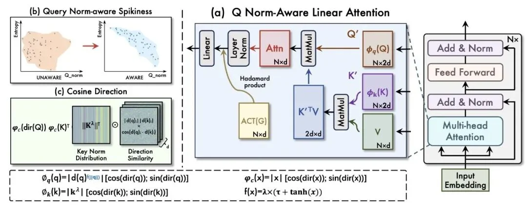 全新线性注意力范式！哈工深张正团队提出模长感知线性注意力！显存直降92.3%！