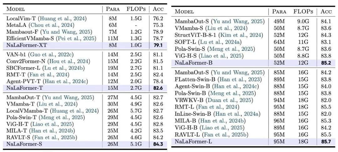 全新线性注意力范式！哈工深张正团队提出模长感知线性注意力！显存直降92.3%！