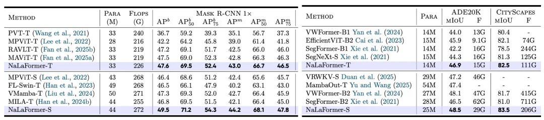 全新线性注意力范式！哈工深张正团队提出模长感知线性注意力！显存直降92.3%！