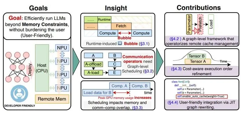 以「图」破局，HyperOffload定义超节点存储管理新范式