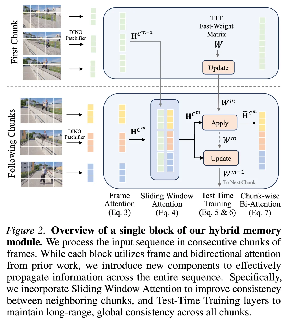 OpenClaw带火AI记忆，DeepMind用混合记忆把3D重建拉到近2万帧
