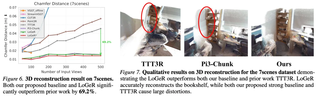 OpenClaw带火AI记忆，DeepMind用混合记忆把3D重建拉到近2万帧