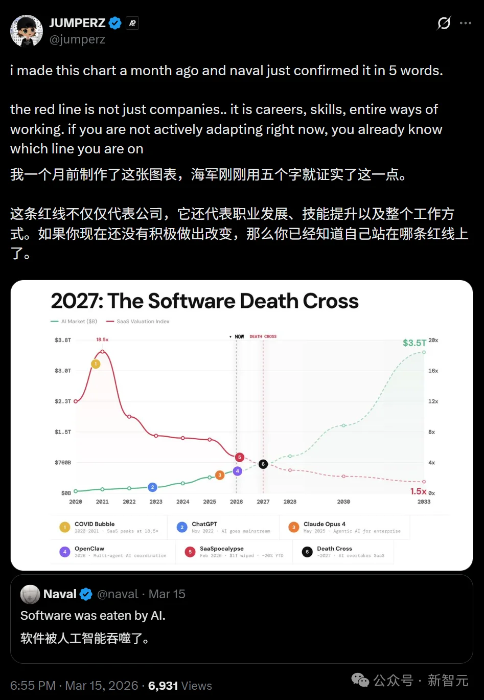 神图刷屏，全网SaaS大佬彻夜难眠！AI吞噬全球软件业，2027现死亡交叉