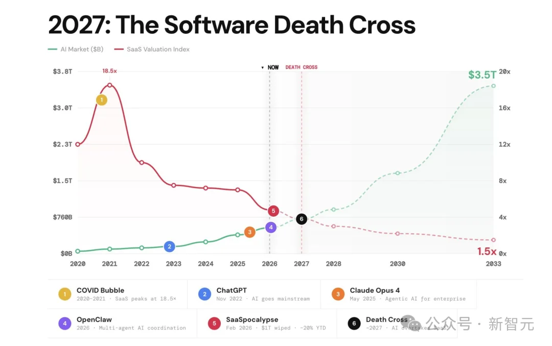 神图刷屏，全网SaaS大佬彻夜难眠！AI吞噬全球软件业，2027现死亡交叉