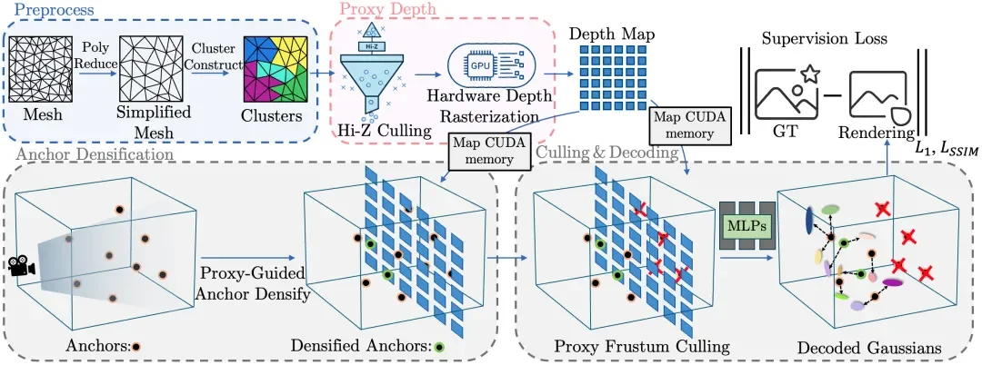 CVPR2026满分论文：Proxy-GS为结构化3D高斯溅射引入统一遮挡先验