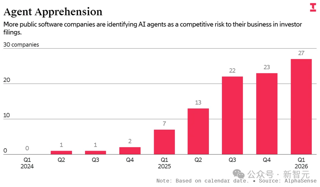 神图刷屏，全网SaaS大佬彻夜难眠！AI吞噬全球软件业，2027现死亡交叉