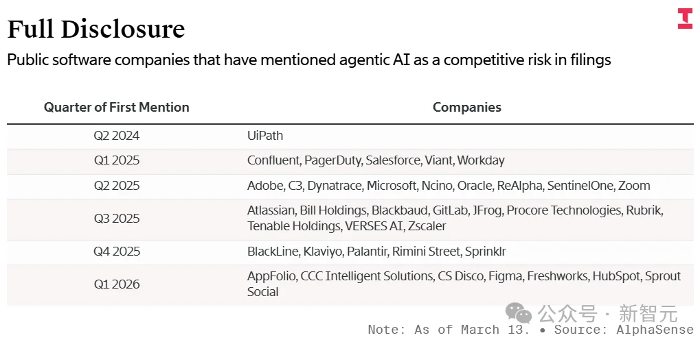 神图刷屏，全网SaaS大佬彻夜难眠！AI吞噬全球软件业，2027现死亡交叉