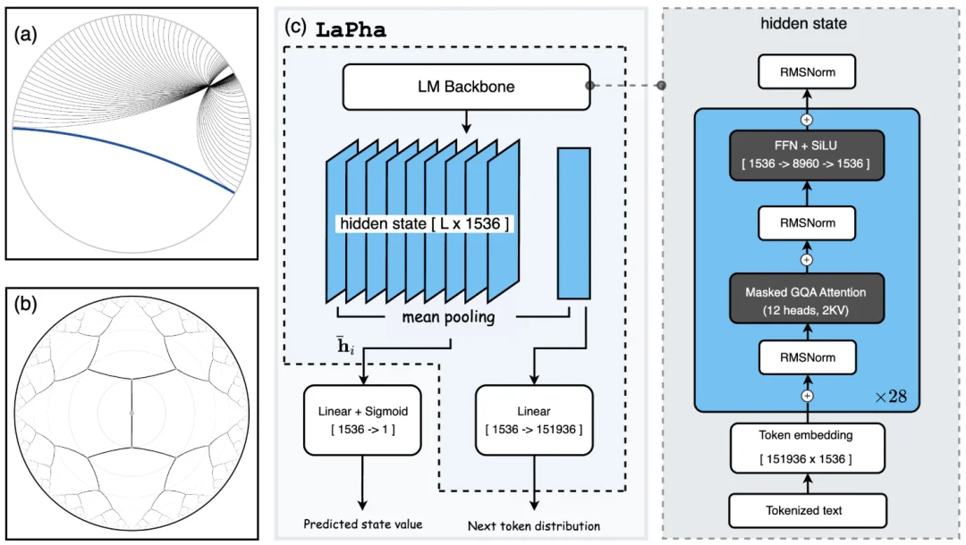 LaPha：你的Agent轨迹其实嵌入在一个Poincaré球？