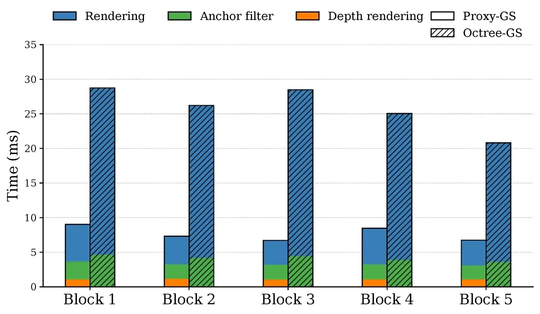 CVPR2026满分论文：Proxy-GS为结构化3D高斯溅射引入统一遮挡先验