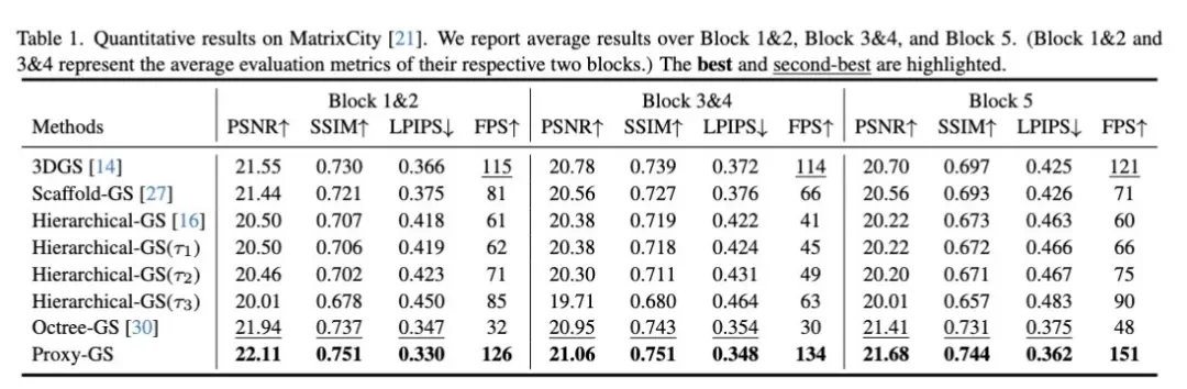 CVPR2026满分论文：Proxy-GS为结构化3D高斯溅射引入统一遮挡先验