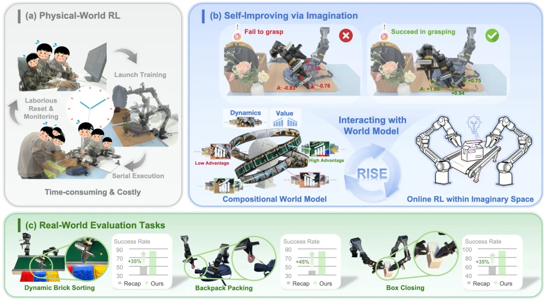 在「想象」中练就真机能力：RISE，让VLA强化学习告别真机试错