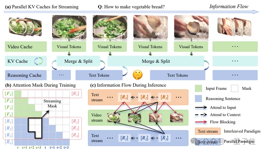 打破视频推理「先看后想」惯性，实现真正的「边看边想」丨CVPR'26