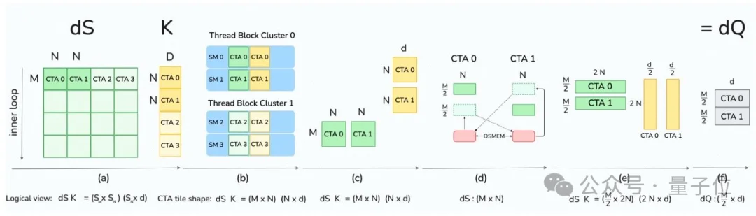 英伟达最强B200算力浪费60%！普林斯顿团队出手，利用率升至71%
