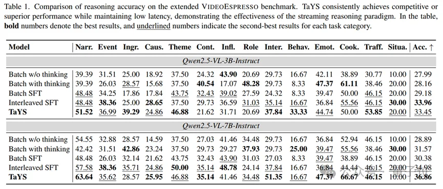 打破视频推理「先看后想」惯性，实现真正的「边看边想」丨CVPR'26