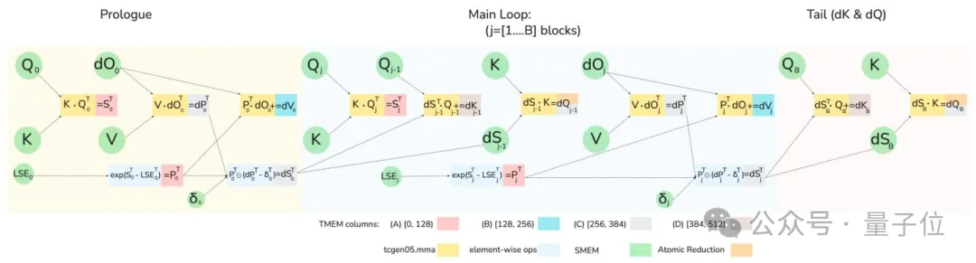 英伟达最强B200算力浪费60%！普林斯顿团队出手，利用率升至71%