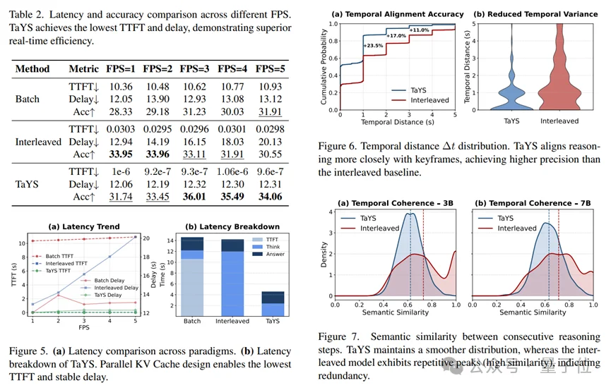 打破视频推理「先看后想」惯性，实现真正的「边看边想」丨CVPR'26