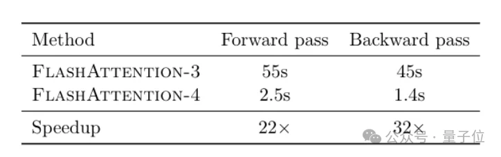 英伟达最强B200算力浪费60%！普林斯顿团队出手，利用率升至71%