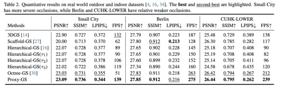 CVPR2026满分论文：Proxy-GS为结构化3D高斯溅射引入统一遮挡先验
