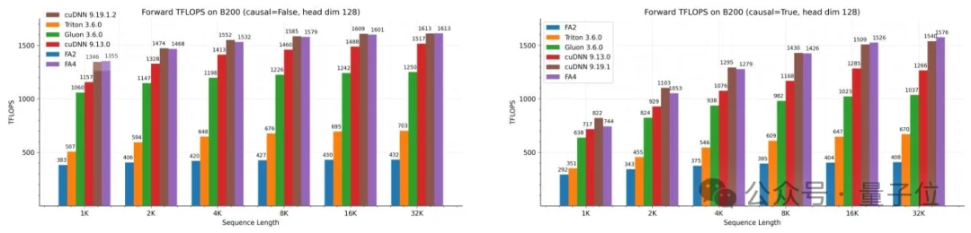 英伟达最强B200算力浪费60%！普林斯顿团队出手，利用率升至71%