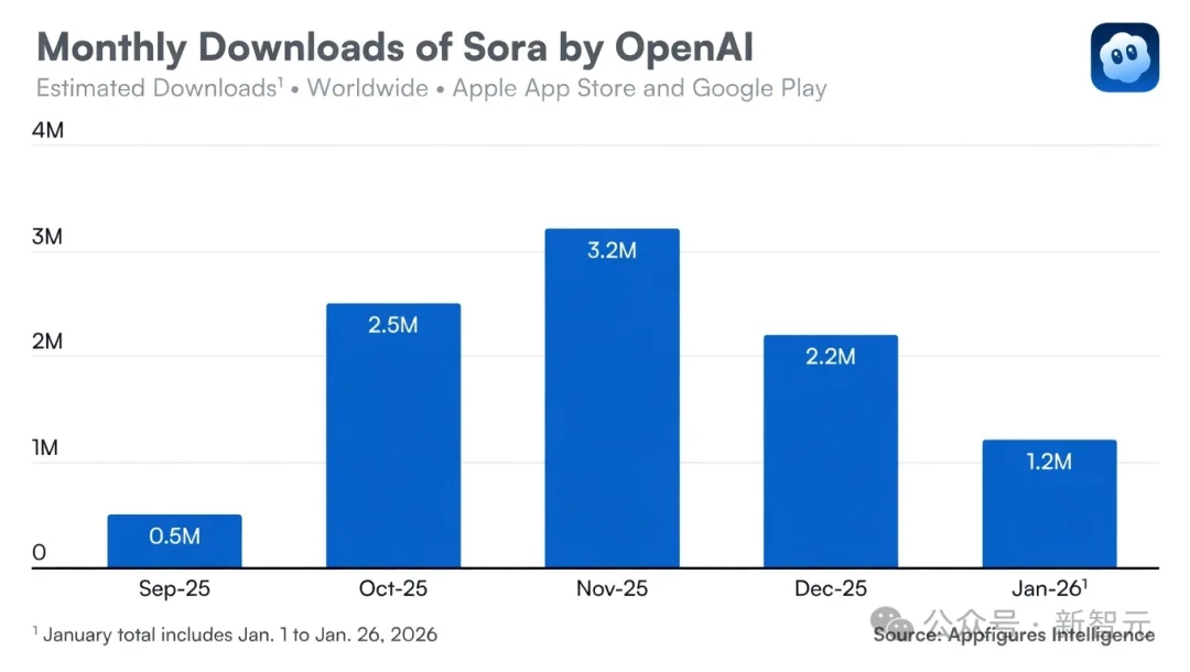 Anthropic逼急奥特曼：自砍副业，死磕Claude主场