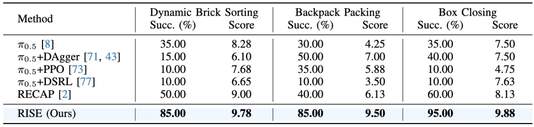 在「想象」中练就真机能力：RISE，让VLA强化学习告别真机试错