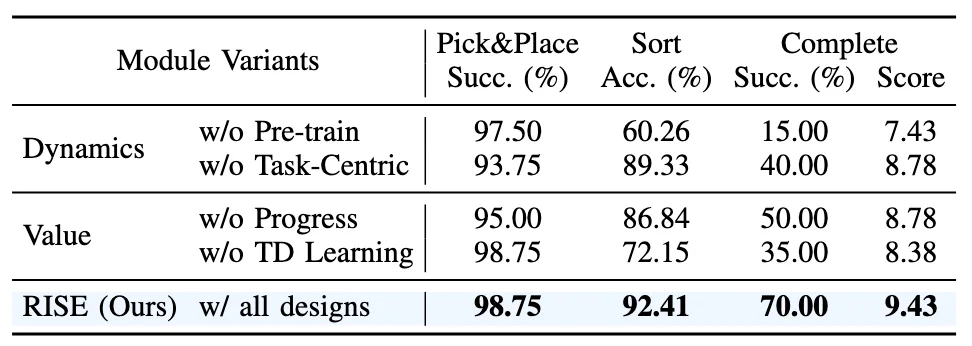 在「想象」中练就真机能力：RISE，让VLA强化学习告别真机试错