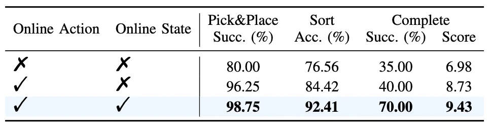 在「想象」中练就真机能力：RISE，让VLA强化学习告别真机试错