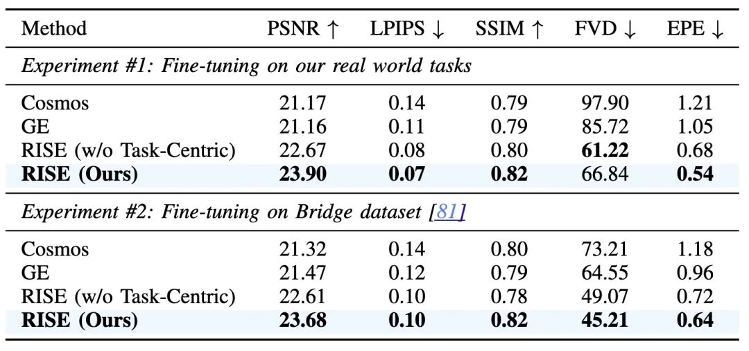 在「想象」中练就真机能力：RISE，让VLA强化学习告别真机试错