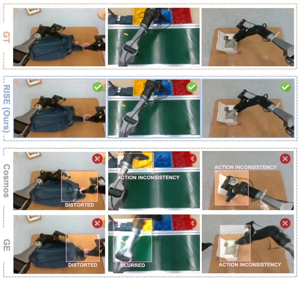 在「想象」中练就真机能力：RISE，让VLA强化学习告别真机试错