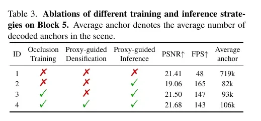 CVPR2026满分论文：Proxy-GS为结构化3D高斯溅射引入统一遮挡先验