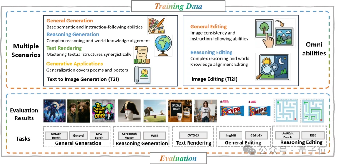 5B参数+4060Ti，10秒出图，全流程开源可复现！补齐统一多模态生成编辑的开源版图，让高质量图像生成真正变得更轻量、更普及