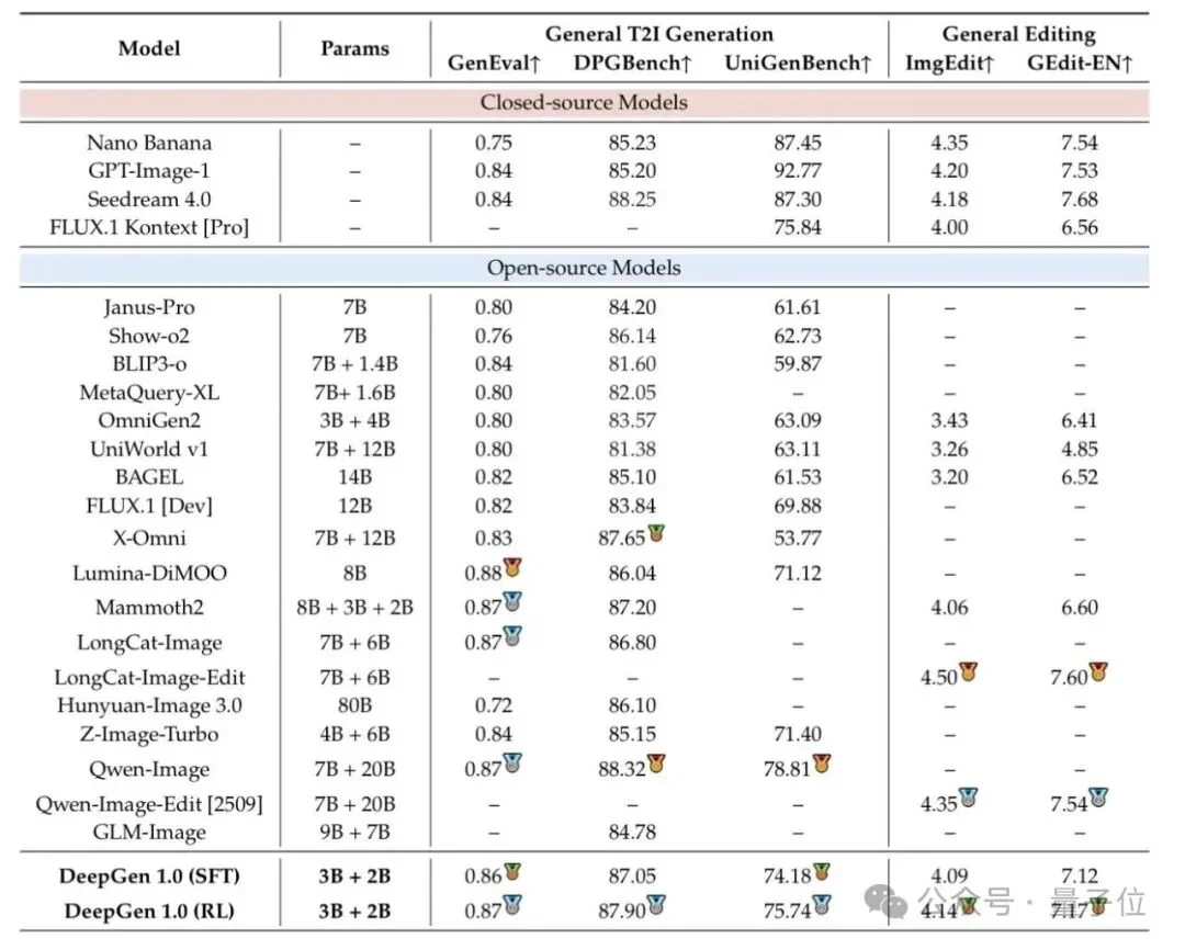5B参数+4060Ti，10秒出图，全流程开源可复现！补齐统一多模态生成编辑的开源版图，让高质量图像生成真正变得更轻量、更普及