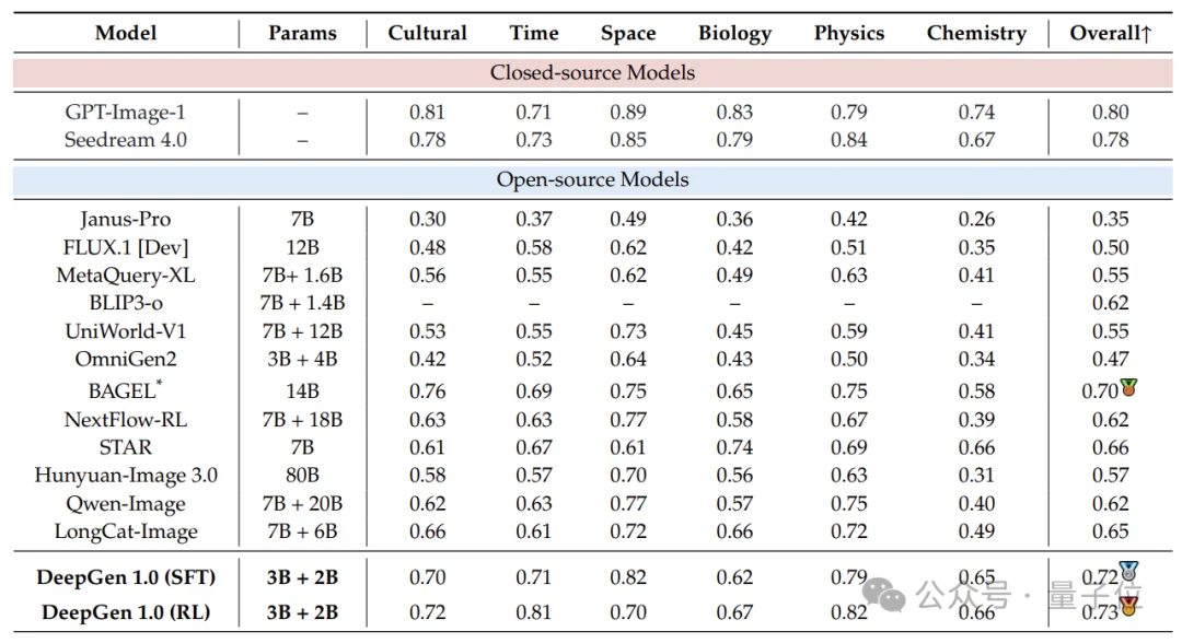5B参数+4060Ti，10秒出图，全流程开源可复现！补齐统一多模态生成编辑的开源版图，让高质量图像生成真正变得更轻量、更普及