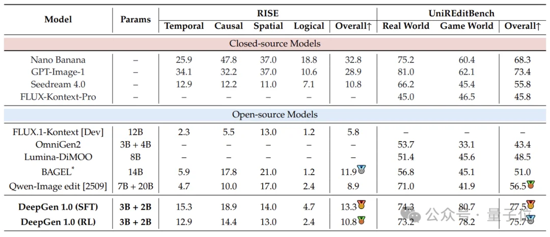 5B参数+4060Ti，10秒出图，全流程开源可复现！补齐统一多模态生成编辑的开源版图，让高质量图像生成真正变得更轻量、更普及