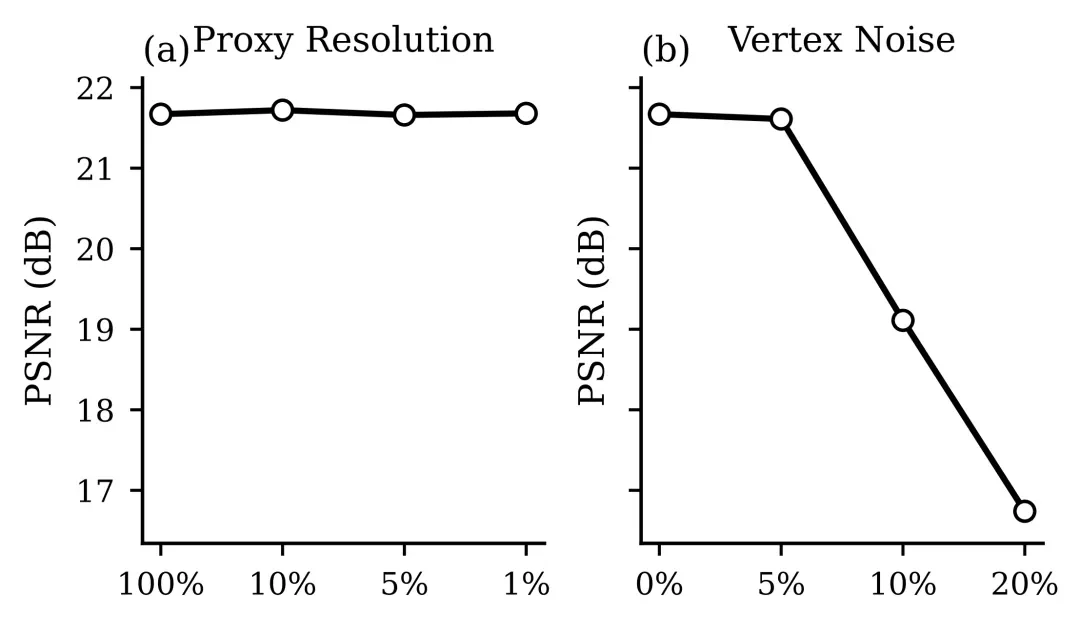 CVPR2026满分论文：Proxy-GS为结构化3D高斯溅射引入统一遮挡先验