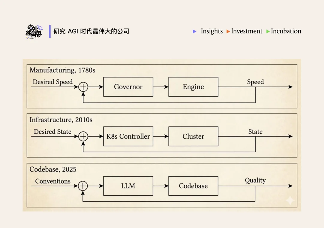 Harness Engineering 为什么是 Agent 时代的“控制论”？
