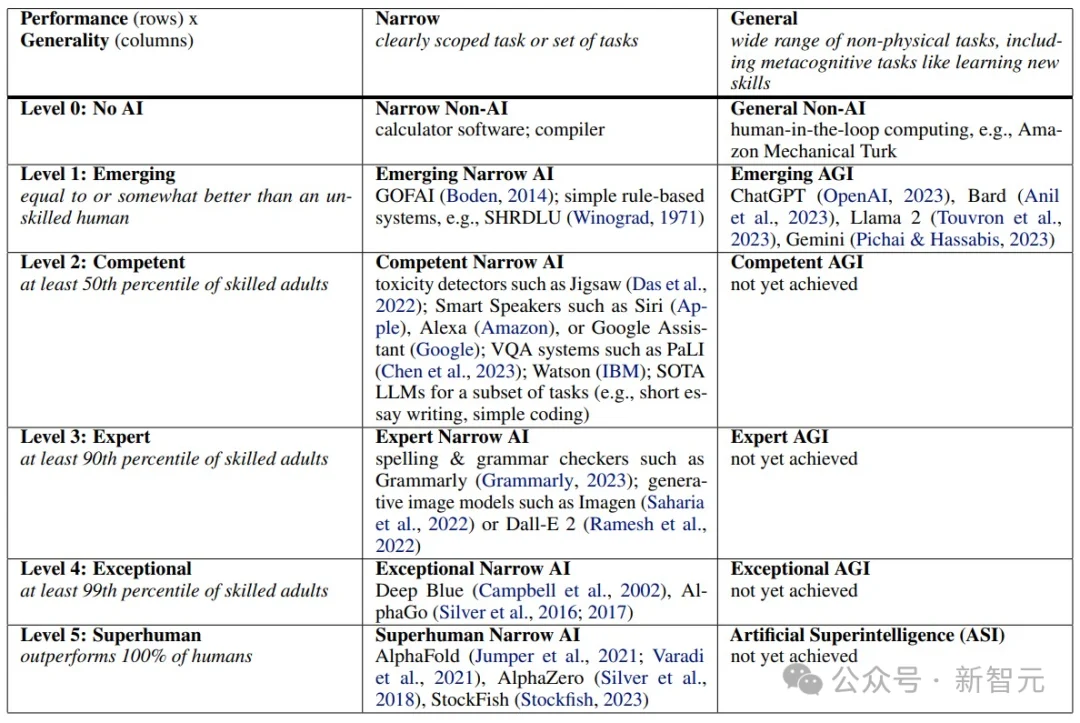谷歌DeepMind首发AGI终极考纲！20万全球悬赏，撕下所有大模型伪装
