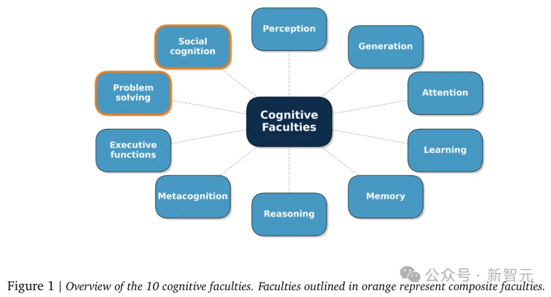 谷歌DeepMind首发AGI终极考纲！20万全球悬赏，撕下所有大模型伪装