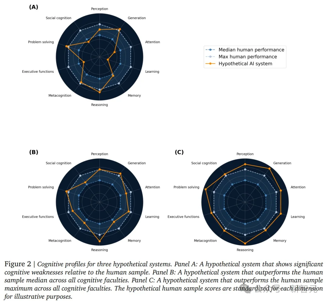 谷歌DeepMind首发AGI终极考纲！20万全球悬赏，撕下所有大模型伪装