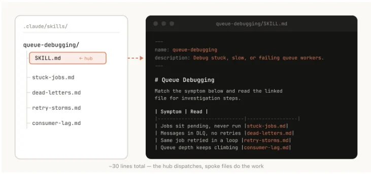 Anthropic Skill构建全流程流出！ClaudeCode内部工程师高赞热帖：不要把 Claude 限制得太死