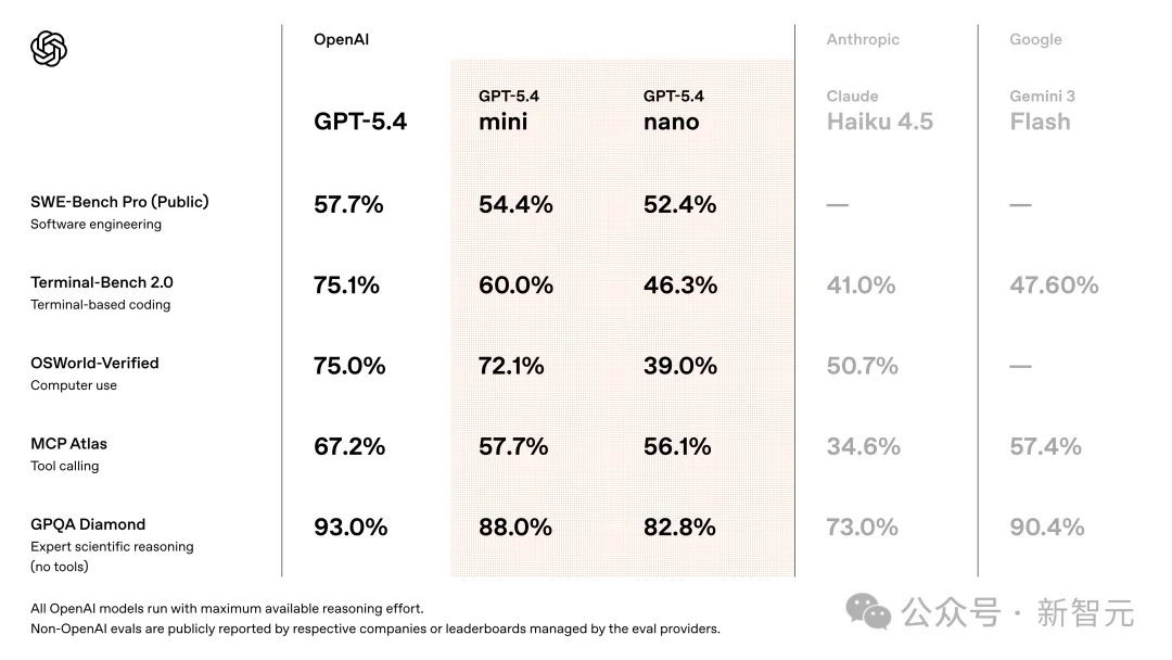 GPT-5.4 mini+nano突袭，1/3价格养满血「龙虾」！OpenAI彻底杀疯